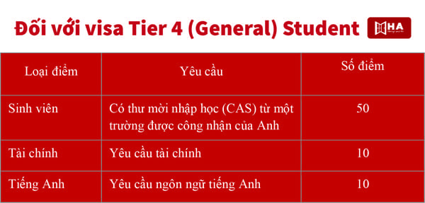 hệ thống tính điểm visa Đối với visa Tier 4 (General) Student