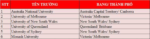 Danh sách các trường đào tạo ngành Kỹ sư Hóa học hàng đầu tại Úc